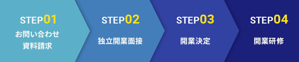 開業までの流れ